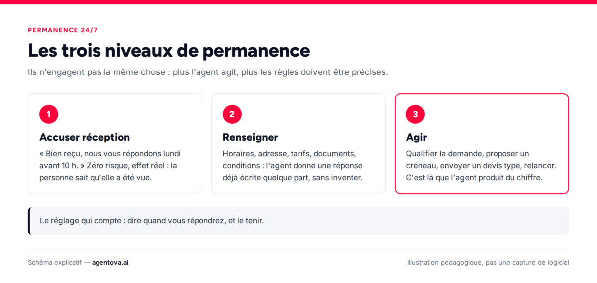Infographie : les trois niveaux de permanence d'un agent IA — accuser réception, renseigner, agir.