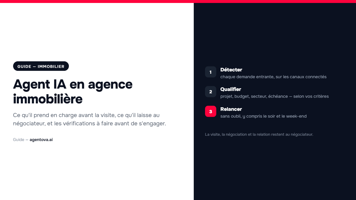 Les trois étapes prises en charge par un agent IA en agence immobilière : détecter chaque demande entrante, la qualifier, puis la relancer sans oubli