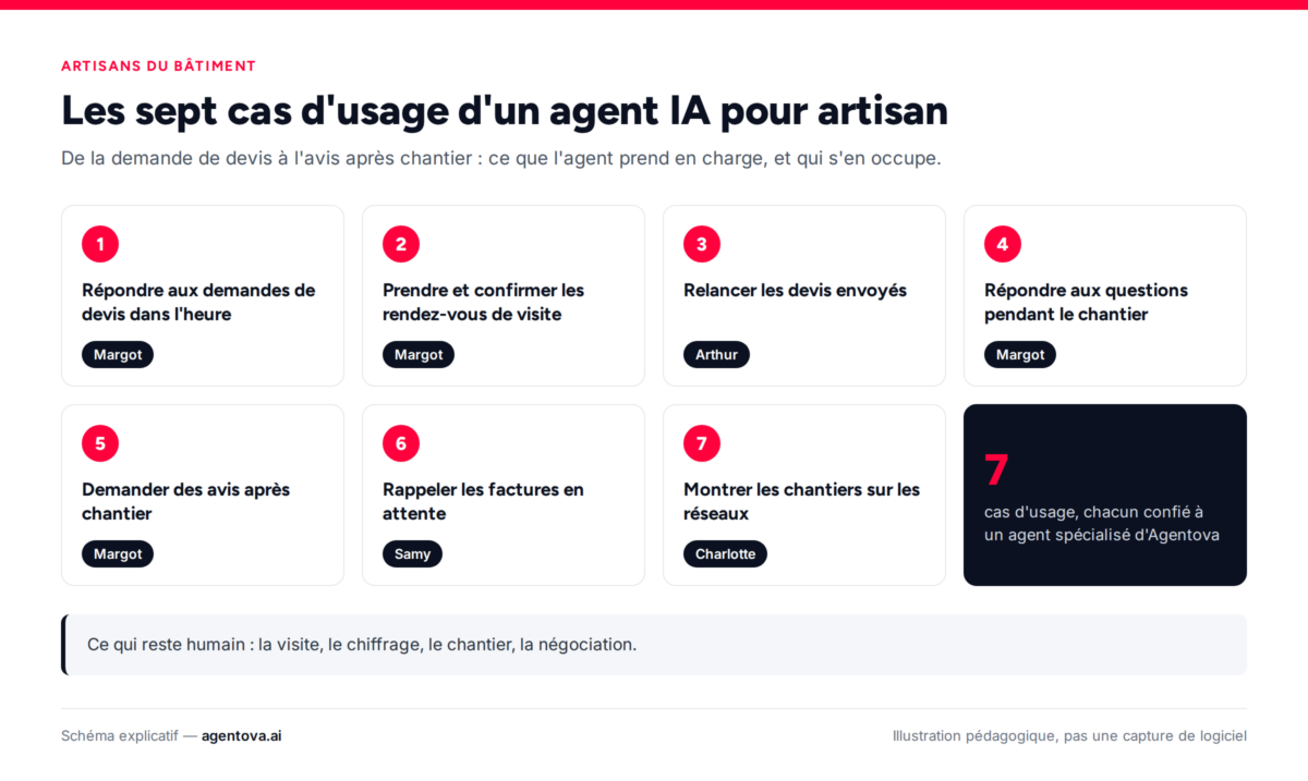 Infographie : les sept cas d'usage d'un agent IA pour artisan du bâtiment et l'agent Agentova qui s'en charge.
