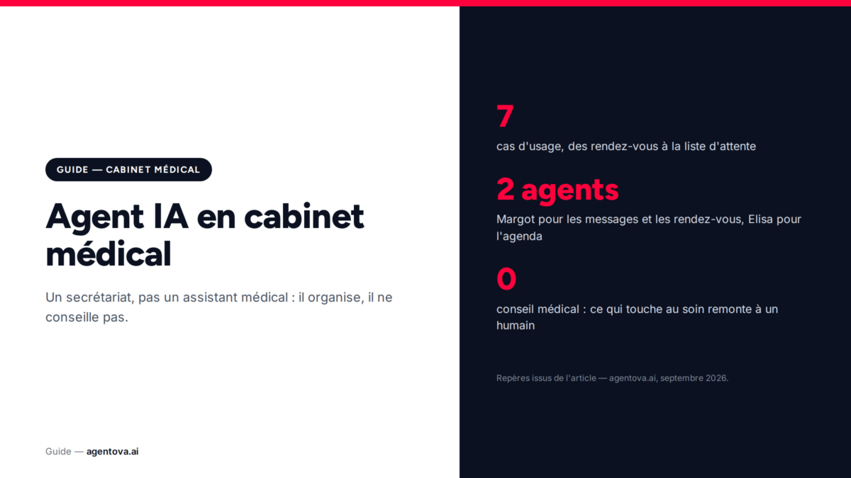 Agent IA pour cabinet médical et paramédical : secrétariat, rendez-vous et rappels, sans toucher au soin