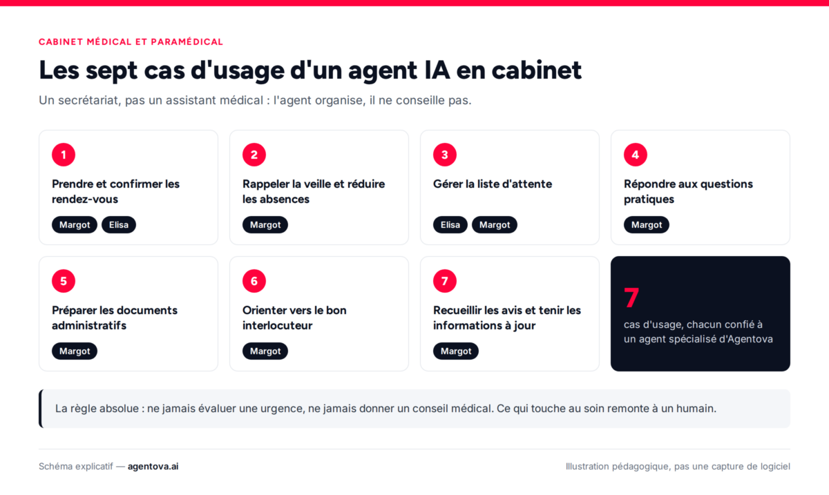 Infographie : les sept cas d'usage d'un agent IA en cabinet médical et l'agent Agentova qui s'en charge.