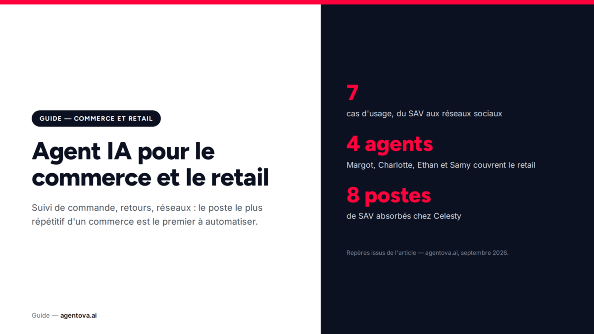Agent IA pour commerce et retail : 7 cas d'usage, du SAV aux réseaux, avec le cas Celesty