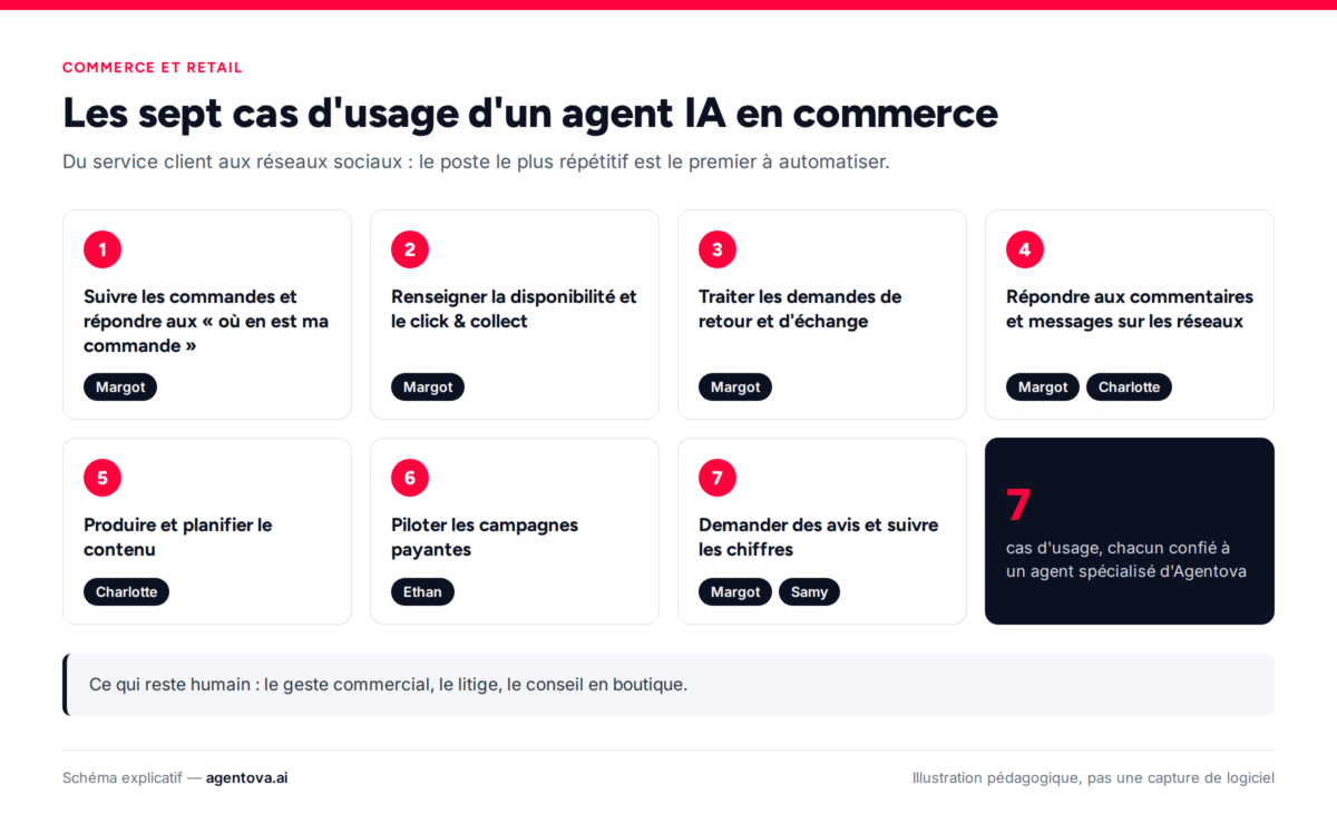 Infographie : les sept cas d'usage d'un agent IA en commerce et retail et l'agent Agentova qui s'en charge.