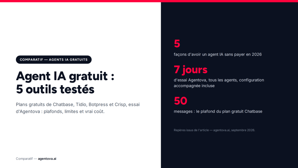 Agent IA gratuit : 5 outils testés, ce qu'ils permettent vraiment (2026)