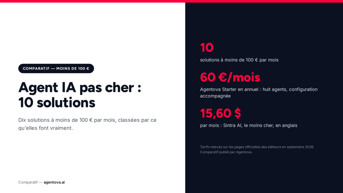 Agent IA pas cher : 10 solutions à moins de 100 € par mois, classées par usage (2026)