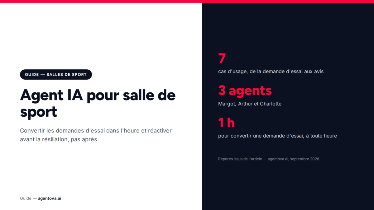 Agent IA pour salle de sport : 7 cas d'usage pour remplir les cours, retenir les abonnés et répondre 24/7