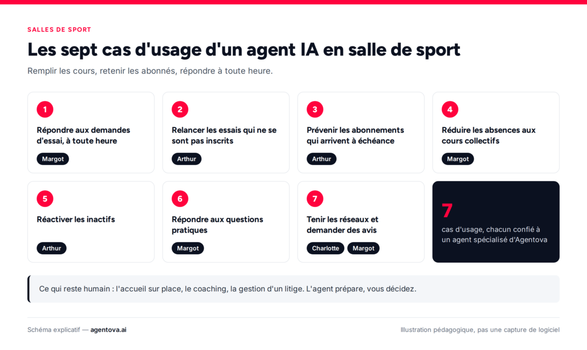 Infographie : les sept cas d'usage d'un agent IA en salle de sport et l'agent Agentova qui s'en charge.