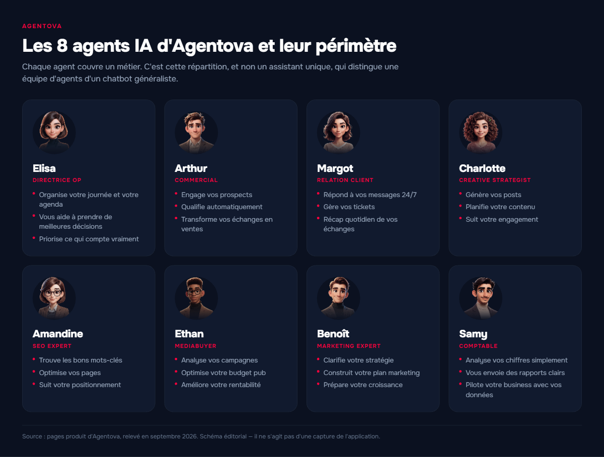 Infographie : les huit agents IA d'Agentova — Elisa, Arthur, Margot, Charlotte, Amandine, Ethan, Benoît et Samy — avec leur rôle et leurs trois missions principales.