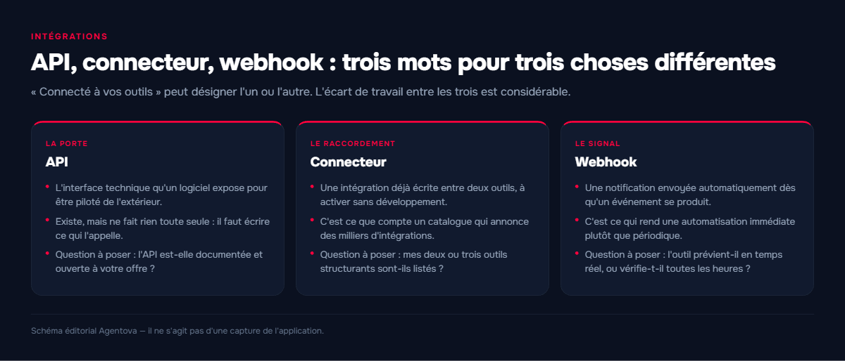 Schéma comparant une API, un connecteur et un webhook : la porte d'entrée technique, le raccordement prêt à l'emploi et la notification déclenchée par un événement.