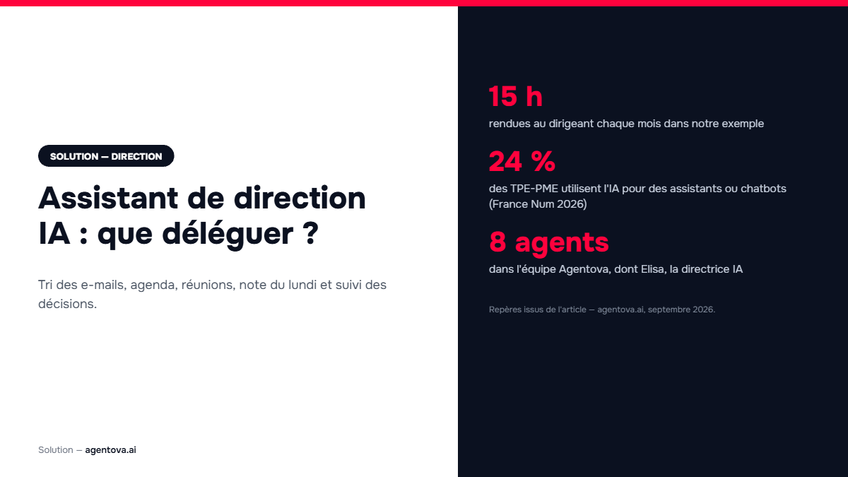Assistant de direction IA : ce qu'un dirigeant de TPE peut déléguer, de la boîte e-mail au reporting