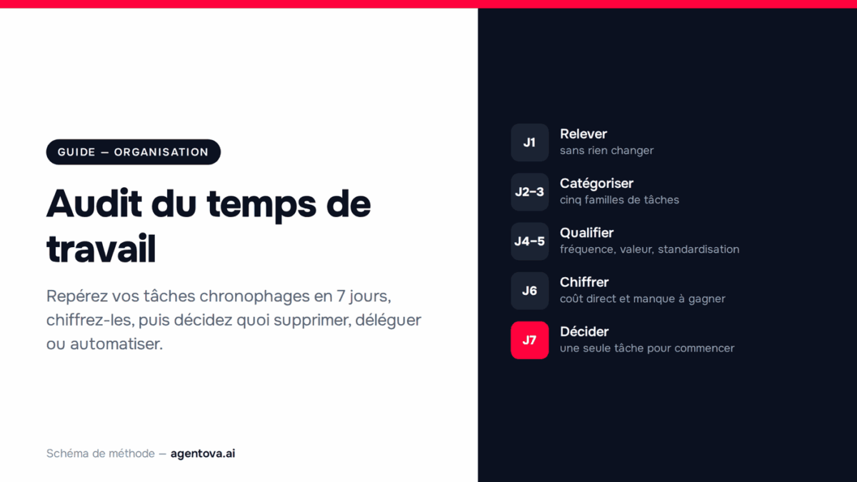 Les cinq étapes de l'audit du temps de travail, du relevé au fil de l'eau jusqu'à la décision