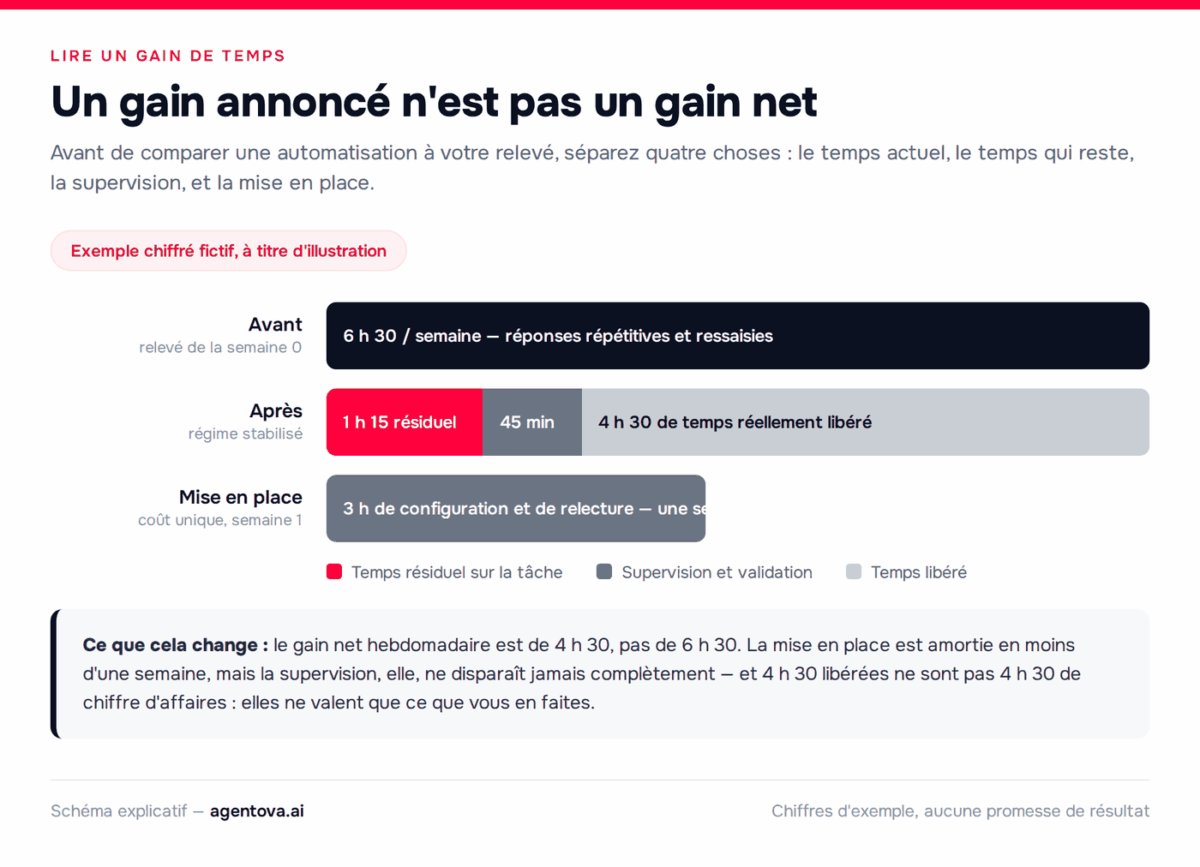 Comparaison entre le temps passé avant automatisation, le temps résiduel, la supervision et la configuration initiale