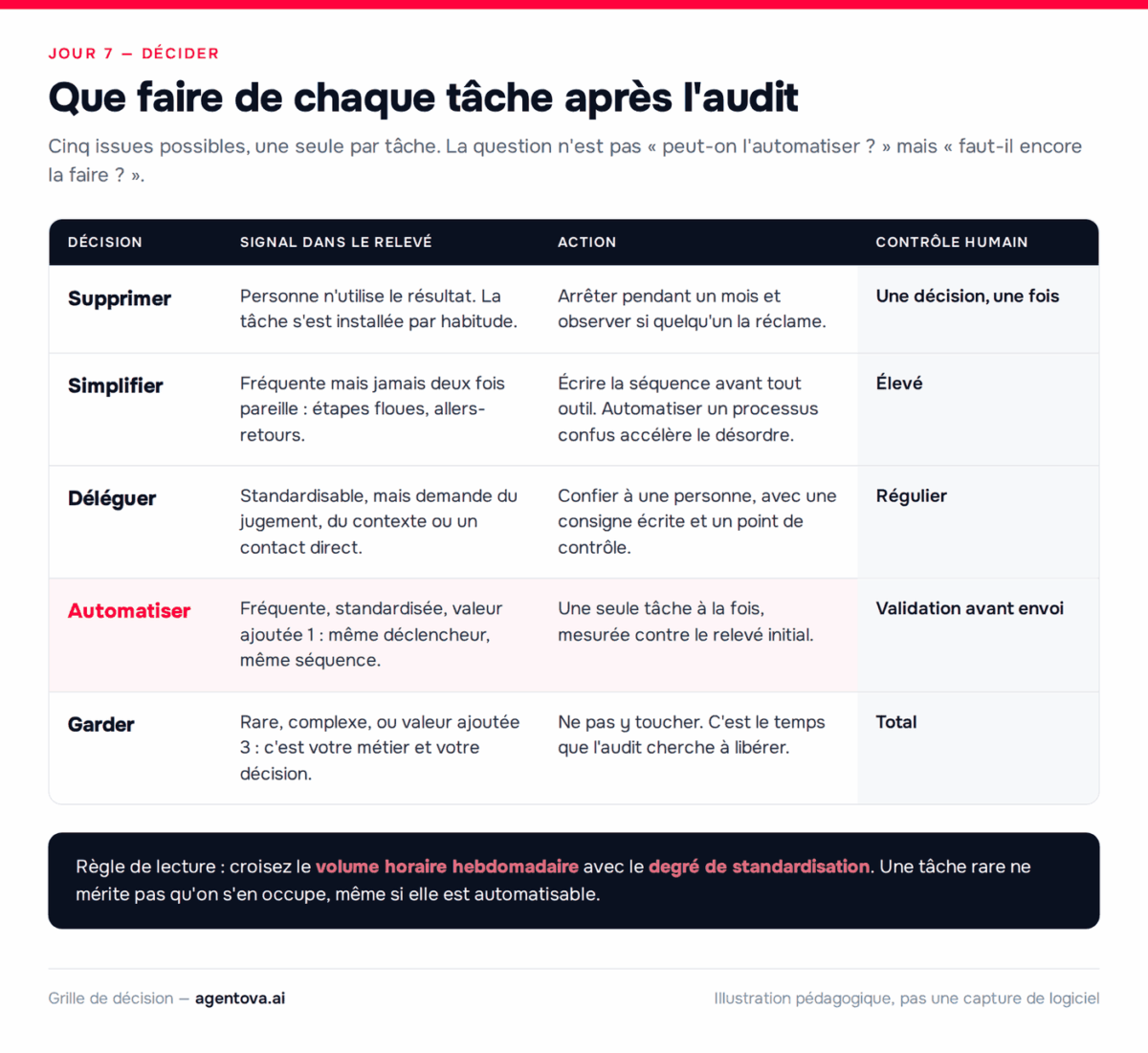 Tableau des cinq issues possibles pour une tâche après l'audit, avec le signal à repérer dans le relevé et le niveau de contrôle humain