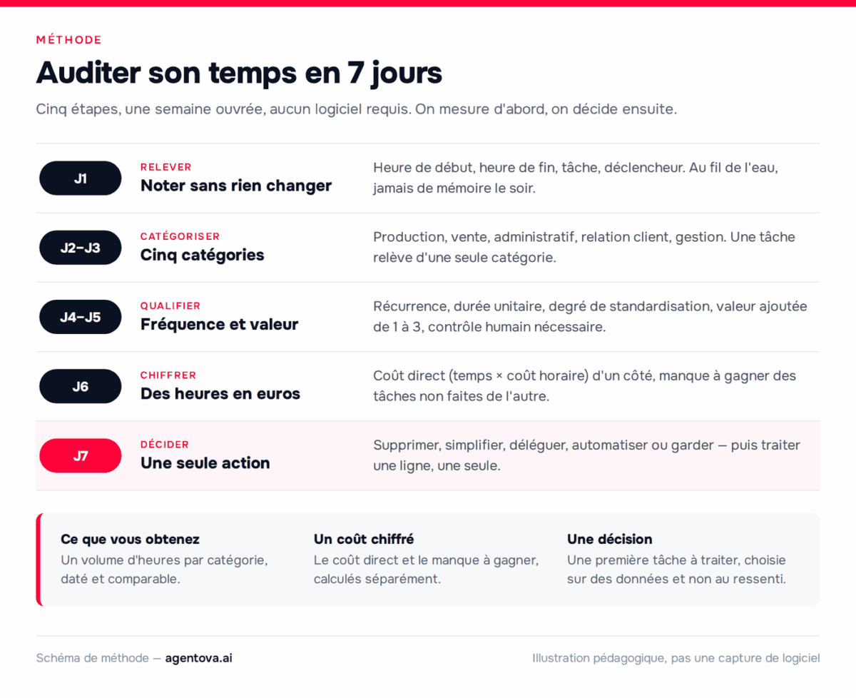 Les cinq étapes de la méthode d'audit du temps : relever, catégoriser, qualifier, chiffrer, décider