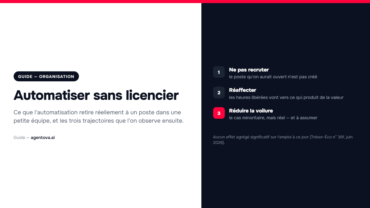Les trois trajectoires observées après une automatisation dans une petite équipe : ne pas recruter, réaffecter, ou réduire la voilure