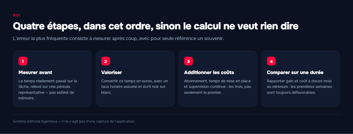 Schéma en quatre étapes du calcul du retour sur investissement d'une automatisation : mesurer, valoriser, additionner les coûts, comparer.
