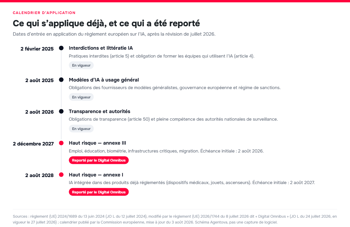 Frise chronologique des &eacute;ch&eacute;ances du r&egrave;glement europ&eacute;en sur l&rsquo;IA, de f&eacute;vrier 2025 &agrave; ao&ucirc;t 2028