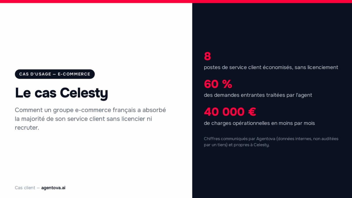 Chiffres clés du cas Celesty : 8 postes économisés, 60 % des demandes traitées par l'agent, 40 000 euros de charges en moins par mois
