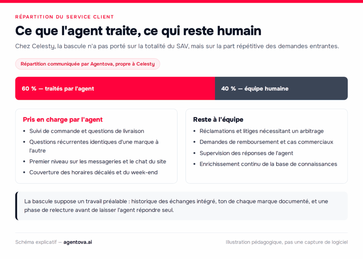 Répartition du service client de Celesty entre les demandes traitées par l'agent IA et celles qui restent à l'équipe humaine