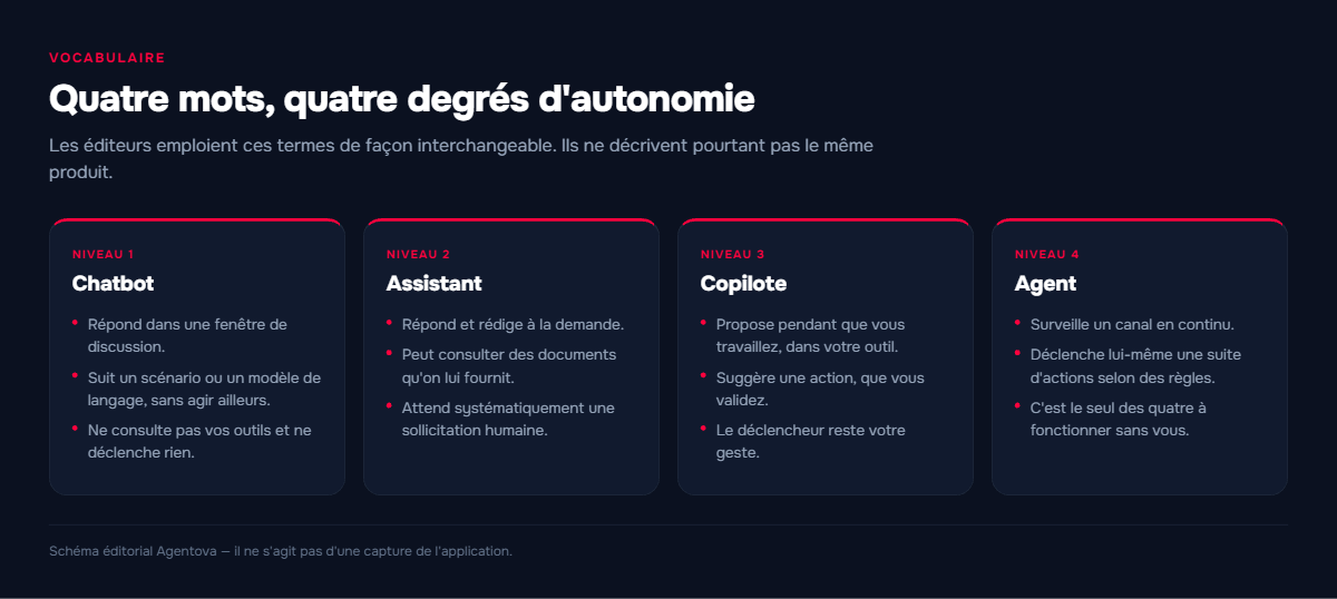 Schéma en quatre niveaux distinguant chatbot, assistant conversationnel, copilote et agent IA selon leur degré d'autonomie.