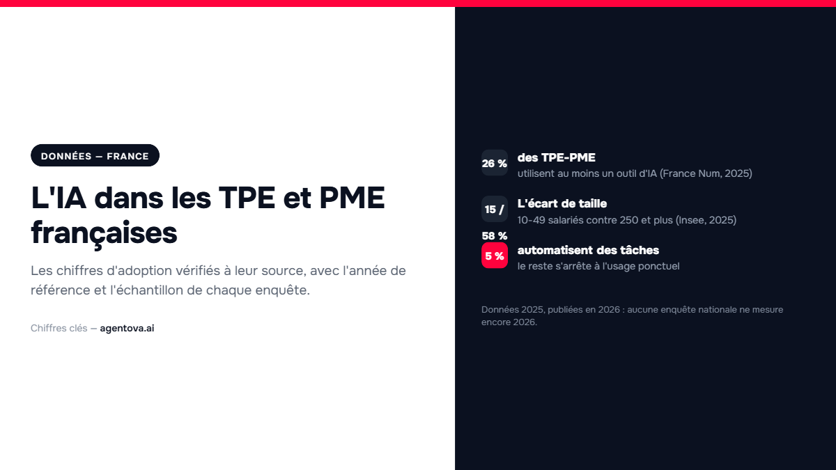 Chiffres clés de l'adoption de l'IA par les TPE et PME françaises : 26 % d'utilisatrices, un écart de 15 à 58 % selon la taille, 5 % qui automatisent des tâches