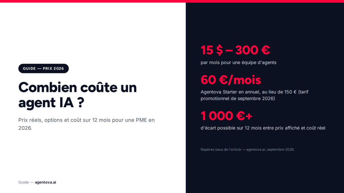Combien coûte un agent IA pour une PME en 2026 ? Prix réels, options et coût sur 12 mois