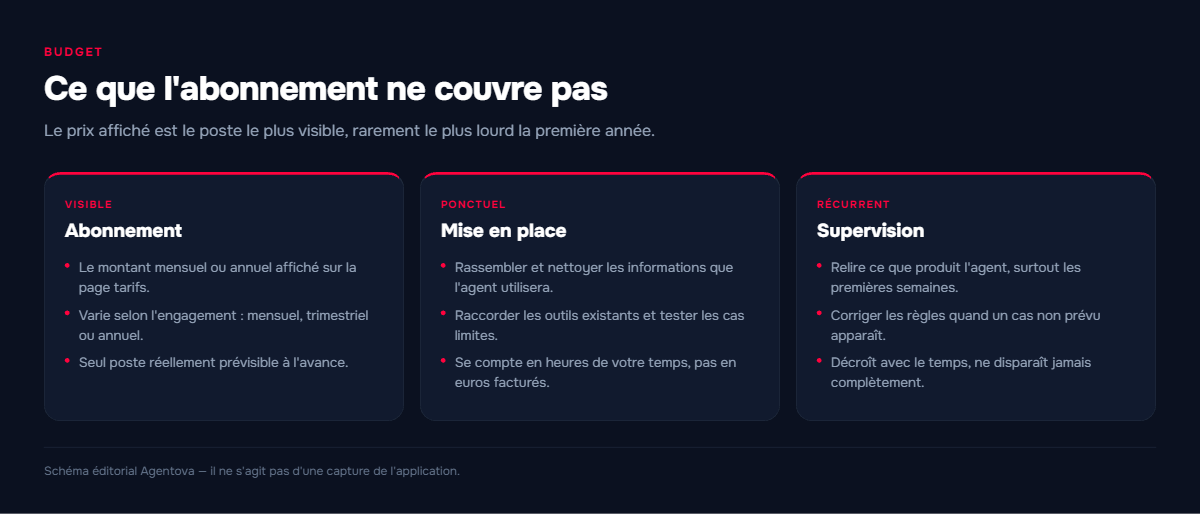 Schéma des trois postes de coût d'un agent IA : l'abonnement, la mise en place et la supervision continue.