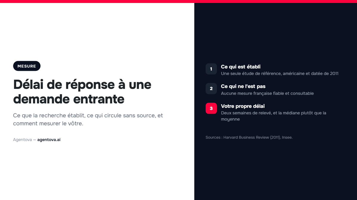 Couverture : ce que la recherche dit du delai de reponse a une demande entrante.