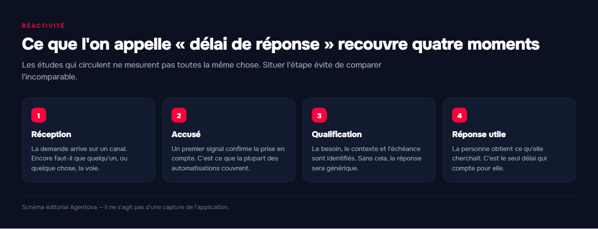 Schéma en quatre étapes du trajet d'une demande entrante, de sa réception à la réponse utile.