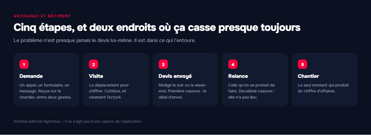 Schéma en cinq étapes du cycle commercial d'un artisan, de la demande entrante au chantier, avec les points où le suivi casse.