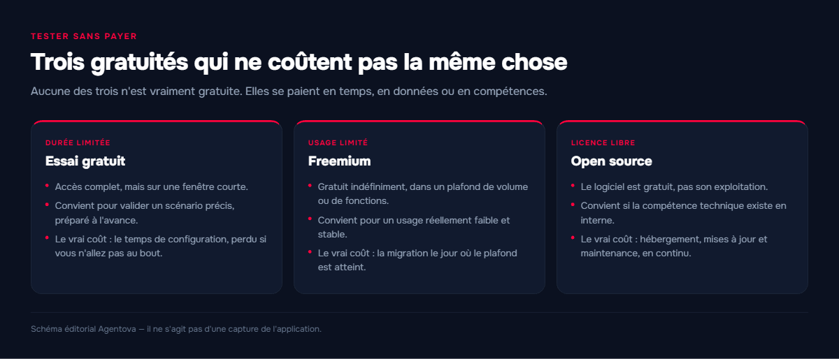 Schéma comparant l'essai gratuit, le modèle freemium et l'open source selon ce qu'ils permettent réellement de tester.