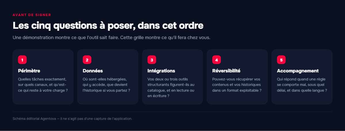Schéma en cinq étapes de la grille d'évaluation d'un agent IA avant signature : périmètre, données, intégrations, réversibilité, accompagnement.