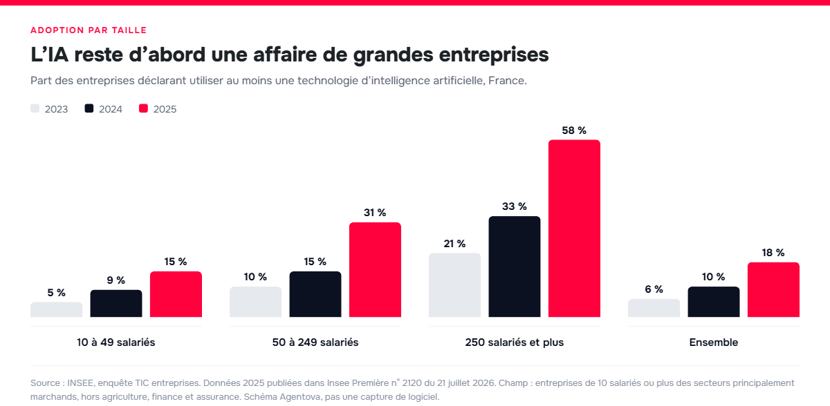 Graphique en barres : part des entreprises utilisant l&rsquo;IA en 2023, 2024 et 2025, par taille d&rsquo;entreprise