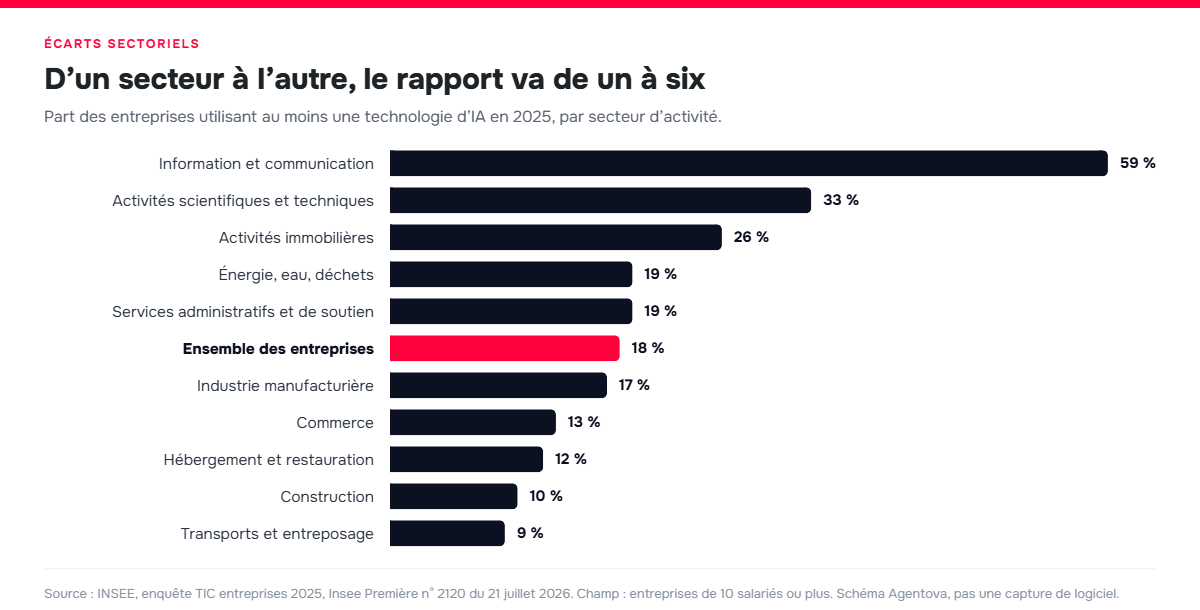 Graphique en barres horizontales : taux d&rsquo;utilisation de l&rsquo;IA par secteur d&rsquo;activit&eacute; en 2025
