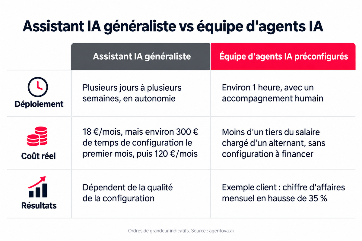 Infographie comparative : assistant IA généraliste face à une équipe d'agents IA préconfigurés, sur le déploiement, le coût réel et les résultats