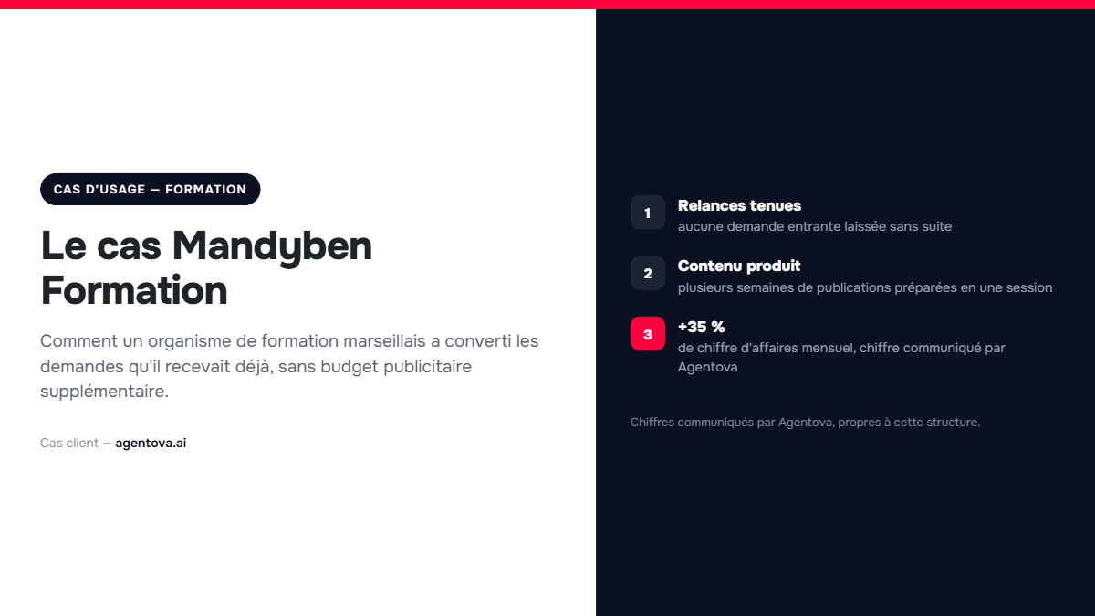Chiffres clés du cas Mandyben Formation : relances tenues, contenu produit, +35 % de chiffre d'affaires mensuel