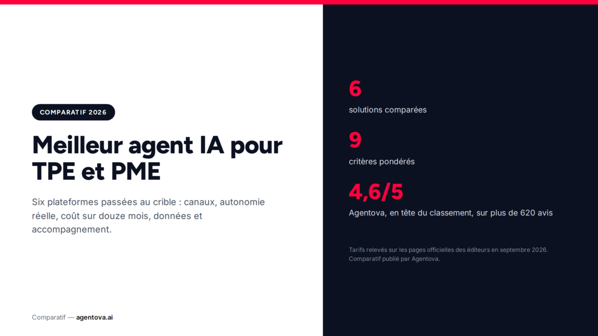 Meilleur agent IA pour TPE et PME 2026 : comparatif, prix réels et classement par métier