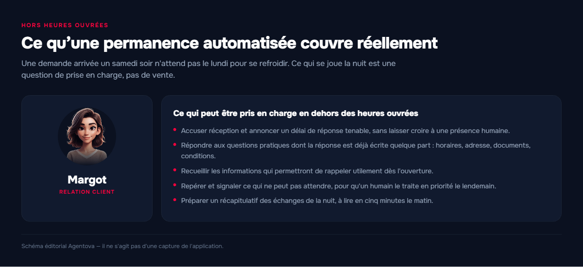 Fiche de l'agent Margot d'Agentova, agent de relation client, et de ce qu'une permanence automatisée couvre en dehors des heures ouvrées.