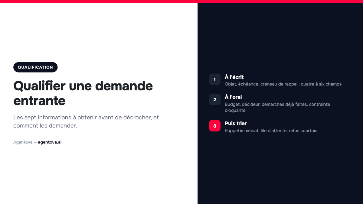 Couverture : les trois temps de la qualification d'une demande entrante.