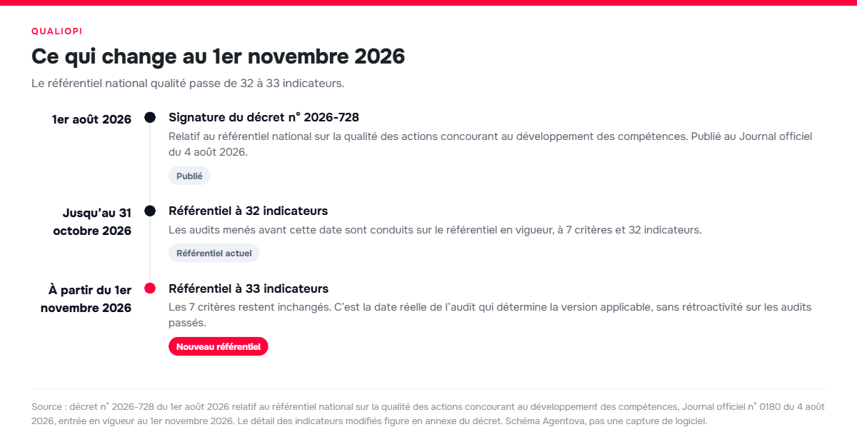 Frise&nbsp;: d&eacute;cret du 1er ao&ucirc;t 2026, r&eacute;f&eacute;rentiel &agrave; 32 indicateurs jusqu&rsquo;au 31 octobre 2026, 33 indicateurs ensuite