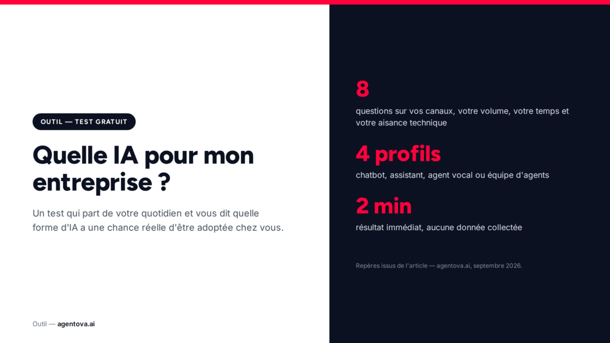 Quelle IA pour mon entreprise ? Le test en 8 questions (chatbot, assistant, agent vocal ou équipe d'agents)