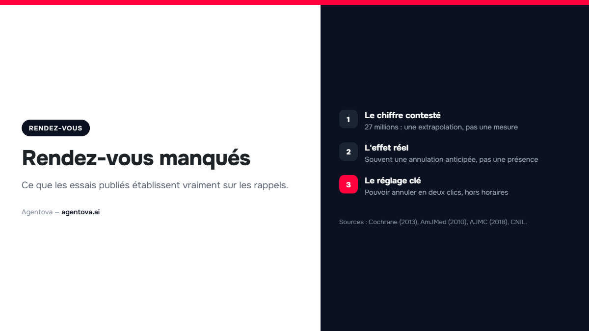 Couverture : ce que les essais publies disent des rappels de rendez-vous.