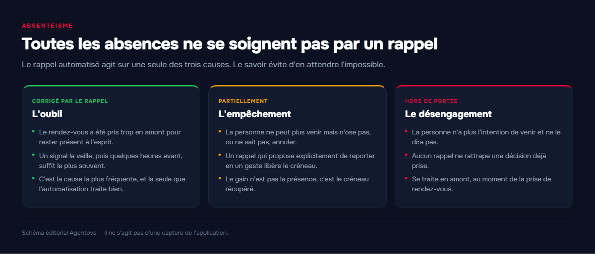 Schéma en trois colonnes des causes d'un rendez-vous manqué et de celles qu'un rappel automatisé corrige réellement.