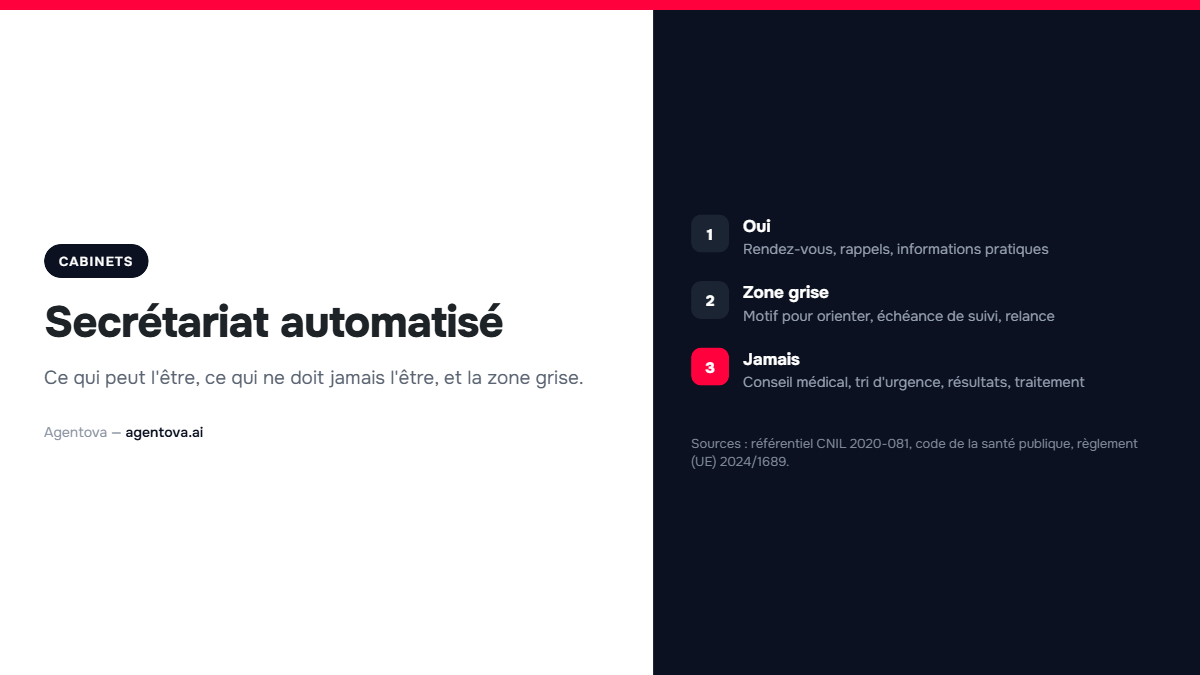 Couverture : la ligne de partage entre ce qui s'automatise et ce qui ne doit pas l'etre en cabinet medical.