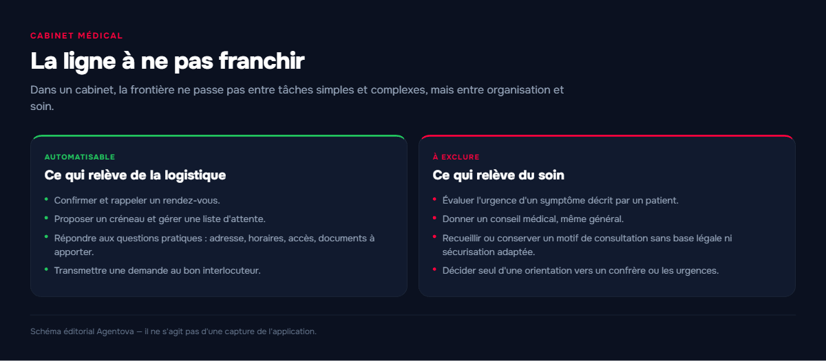 Schéma en deux colonnes séparant les tâches de secrétariat médical automatisables des tâches qui doivent rester humaines.